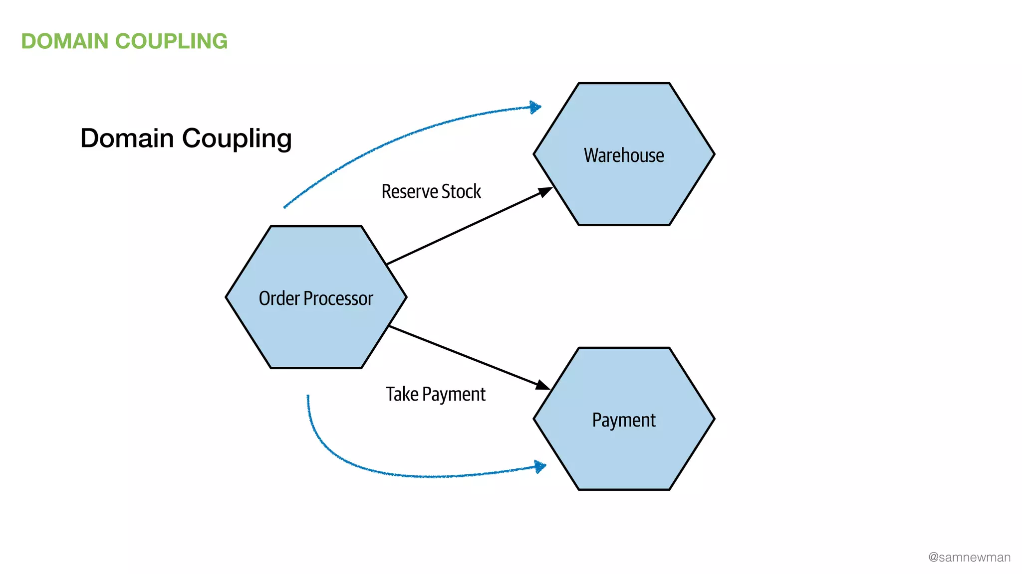 @samnewman
DOMAIN COUPLING
Order Processor
Warehouse
Reserve Stock
Payment
Take Payment
Domain Coupling
 