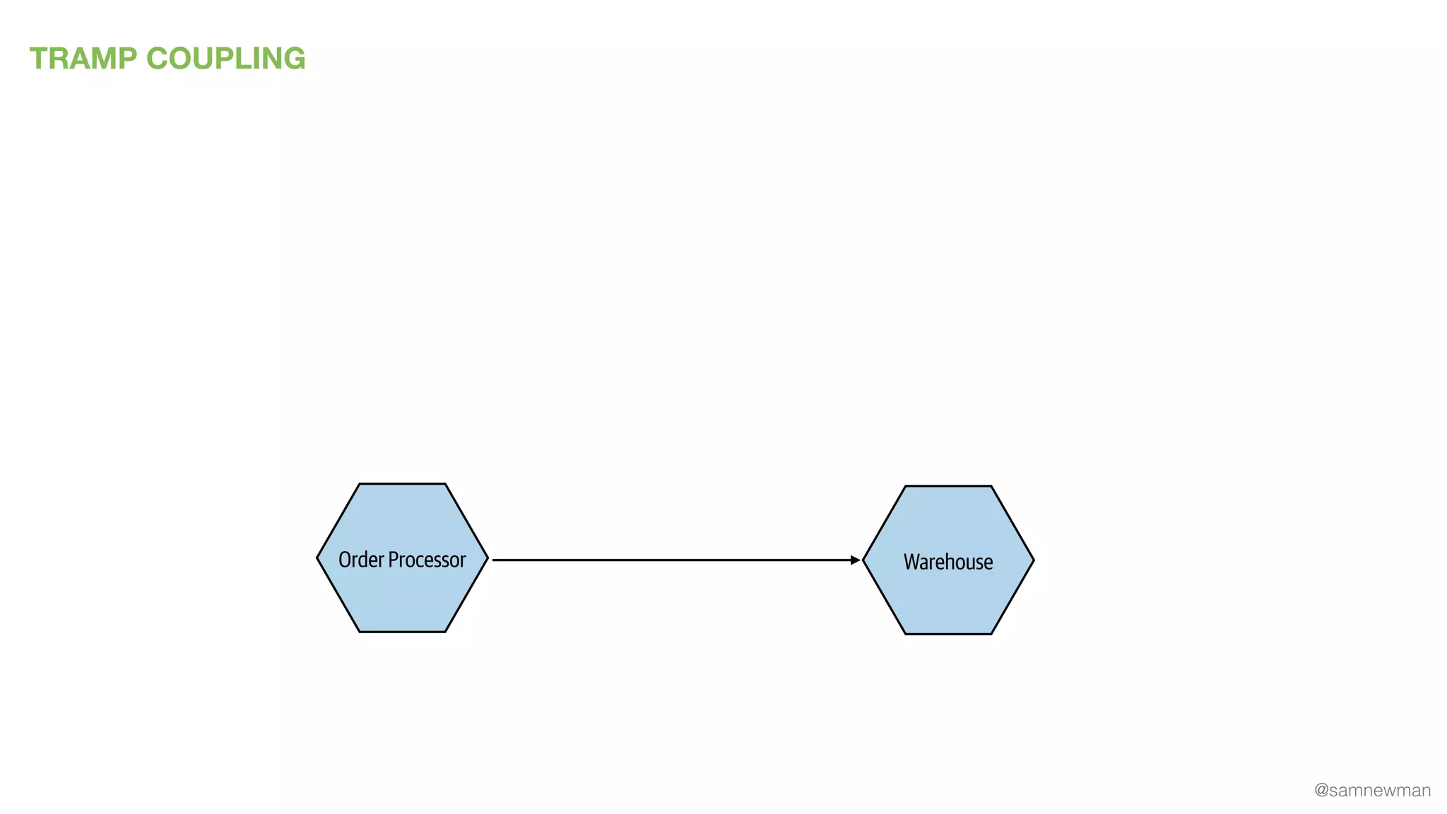 @samnewman
Order Processor Warehouse
TRAMP COUPLING
 