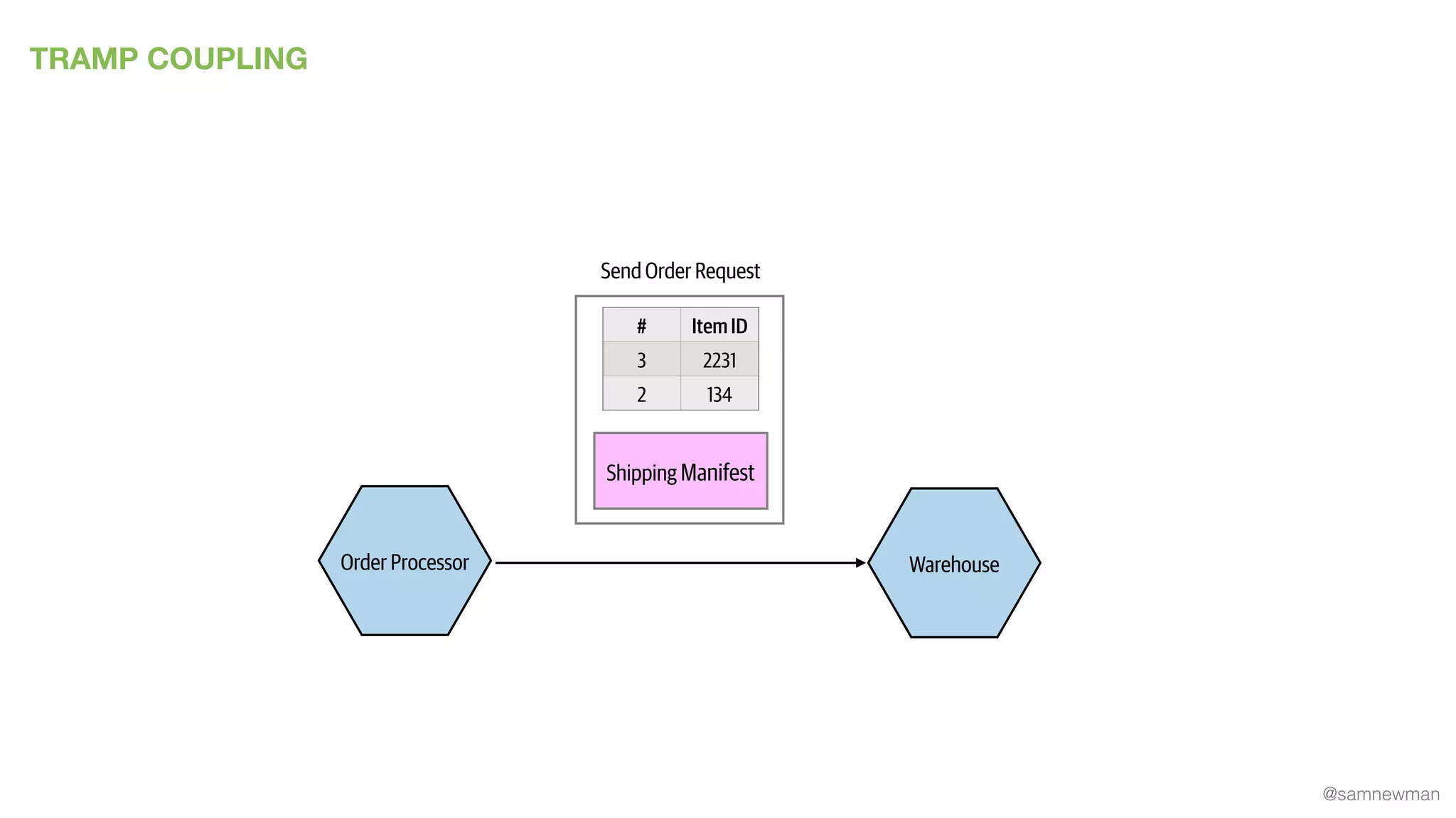 @samnewman
Order Processor Warehouse
Shipping Manifest
Send Order Request
# Item ID
3 2231
2 134
TRAMP COUPLING
 