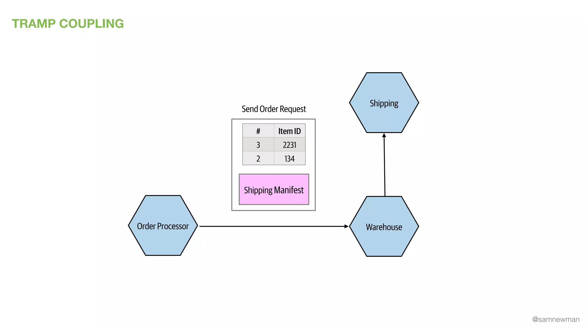 @samnewman
Order Processor
Shipping
Warehouse
Shipping Manifest
Send Order Request
# Item ID
3 2231
2 134
TRAMP COUPLING
 