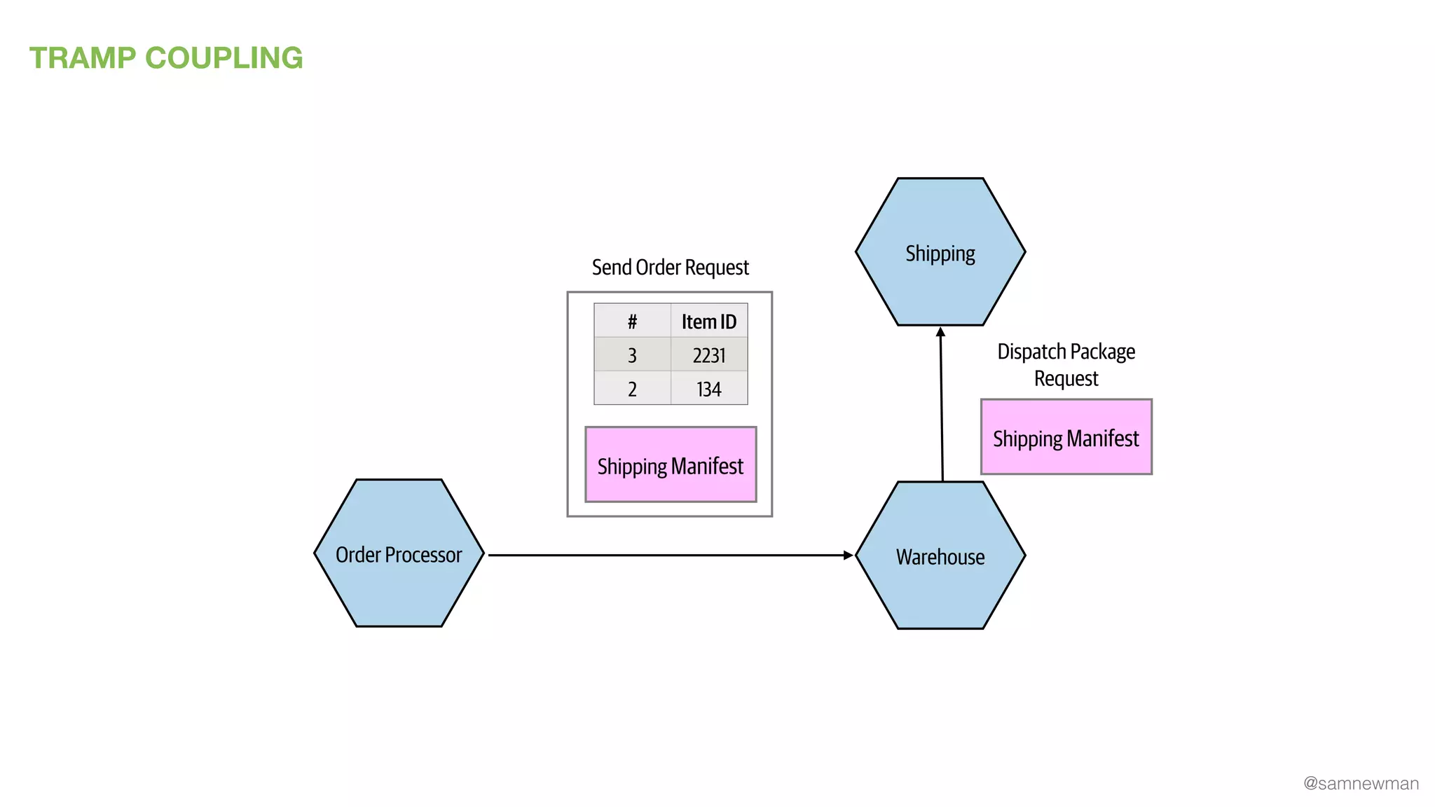 @samnewman
Order Processor
Shipping
Warehouse
Shipping Manifest
Send Order Request
# Item ID
3 2231
2 134
TRAMP COUPLING
Shipping Manifest
Dispatch Package
Request
 