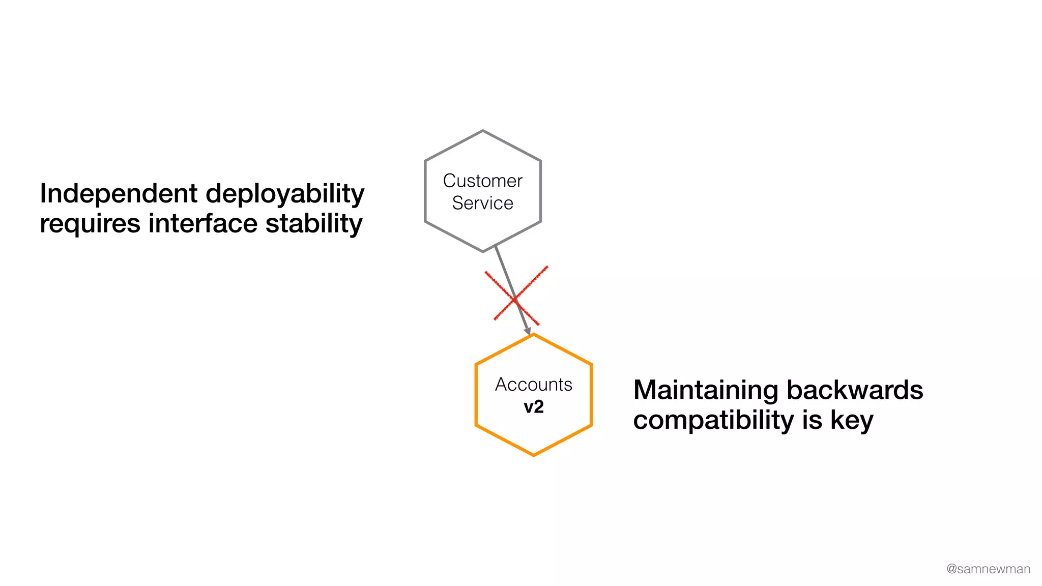 @samnewman
Customer
Service
Accounts
v2
Independent deployability
requires interface stability
Maintaining backwards
compatibility is key
 