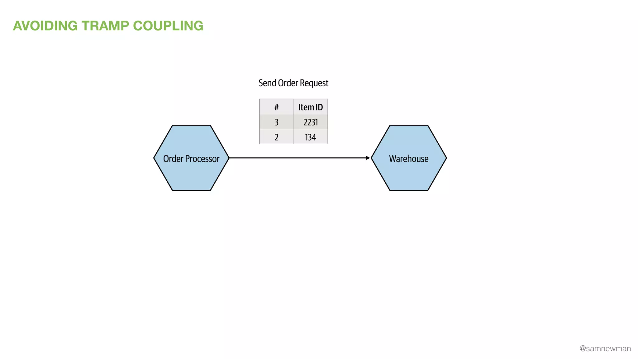 @samnewman
AVOIDING TRAMP COUPLING
Order Processor Warehouse
Send Order Request
# Item ID
3 2231
2 134
 
