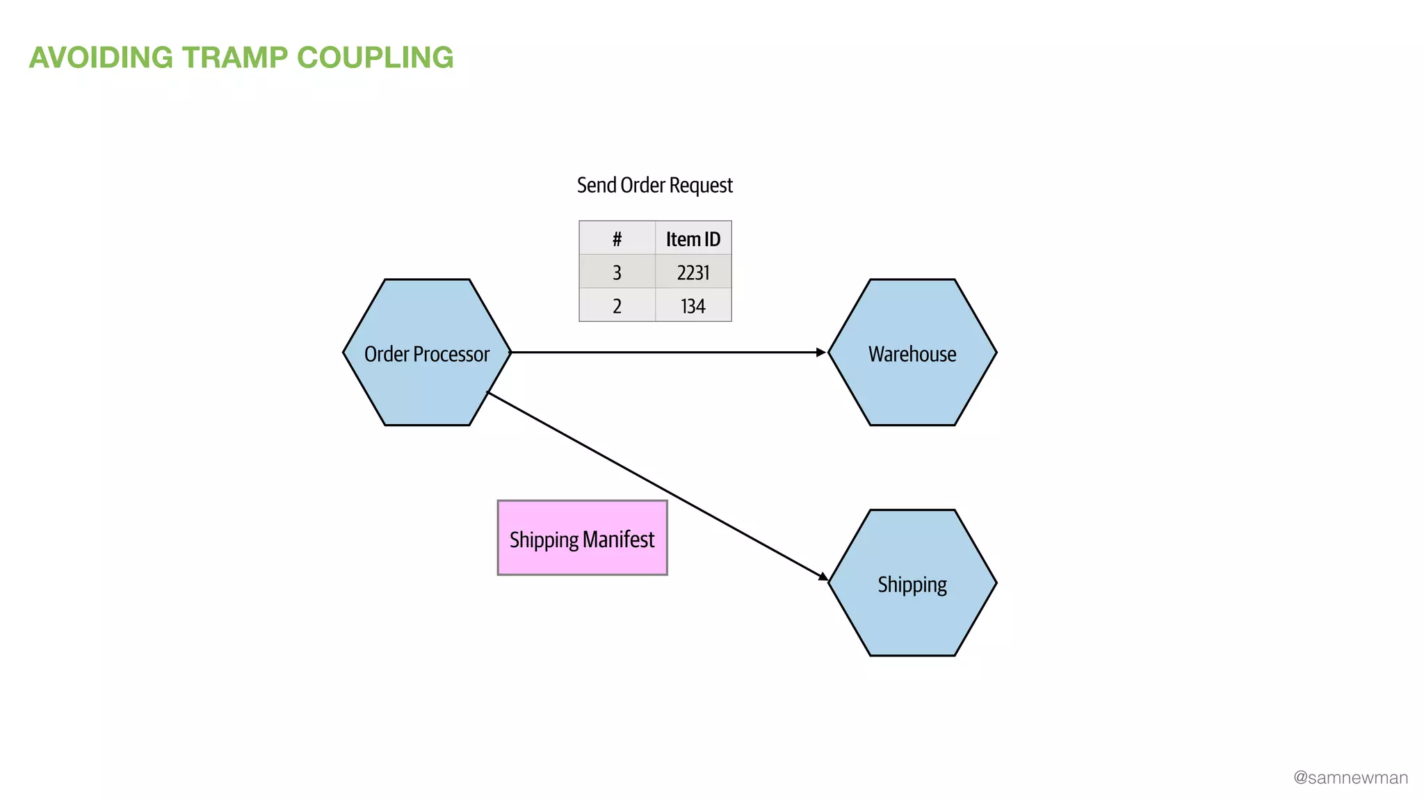 @samnewman
AVOIDING TRAMP COUPLING
Order Processor
Shipping
Warehouse
Shipping Manifest
Send Order Request
# Item ID
3 2231
2 134
 