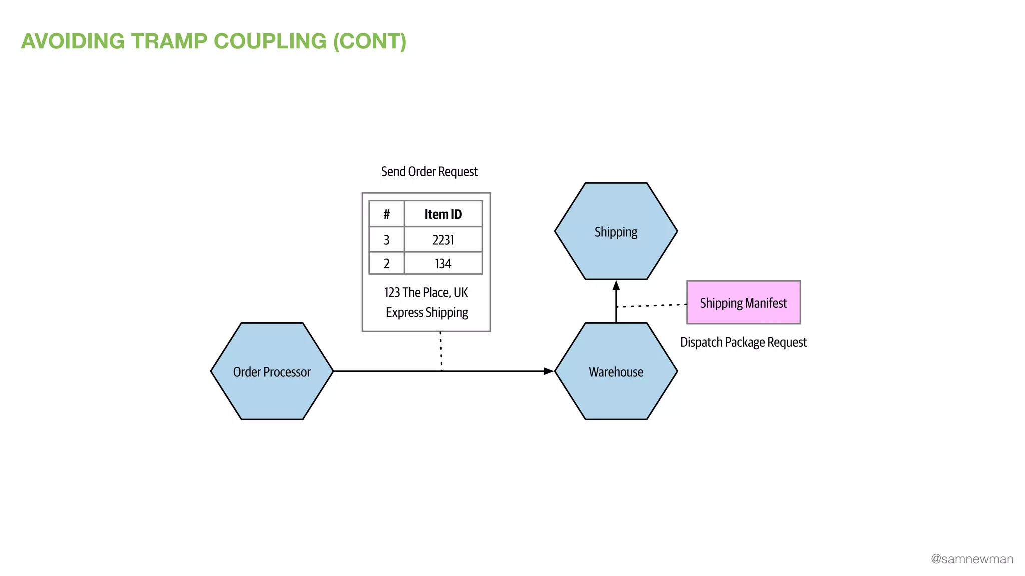@samnewman
AVOIDING TRAMP COUPLING (CONT)
Order Processor Warehouse
Shipping
1342
22313
ItemID#
Send Order Request
Shipping Manifest
Dispatch Package Request
123 The Place, UK
Express Shipping
 