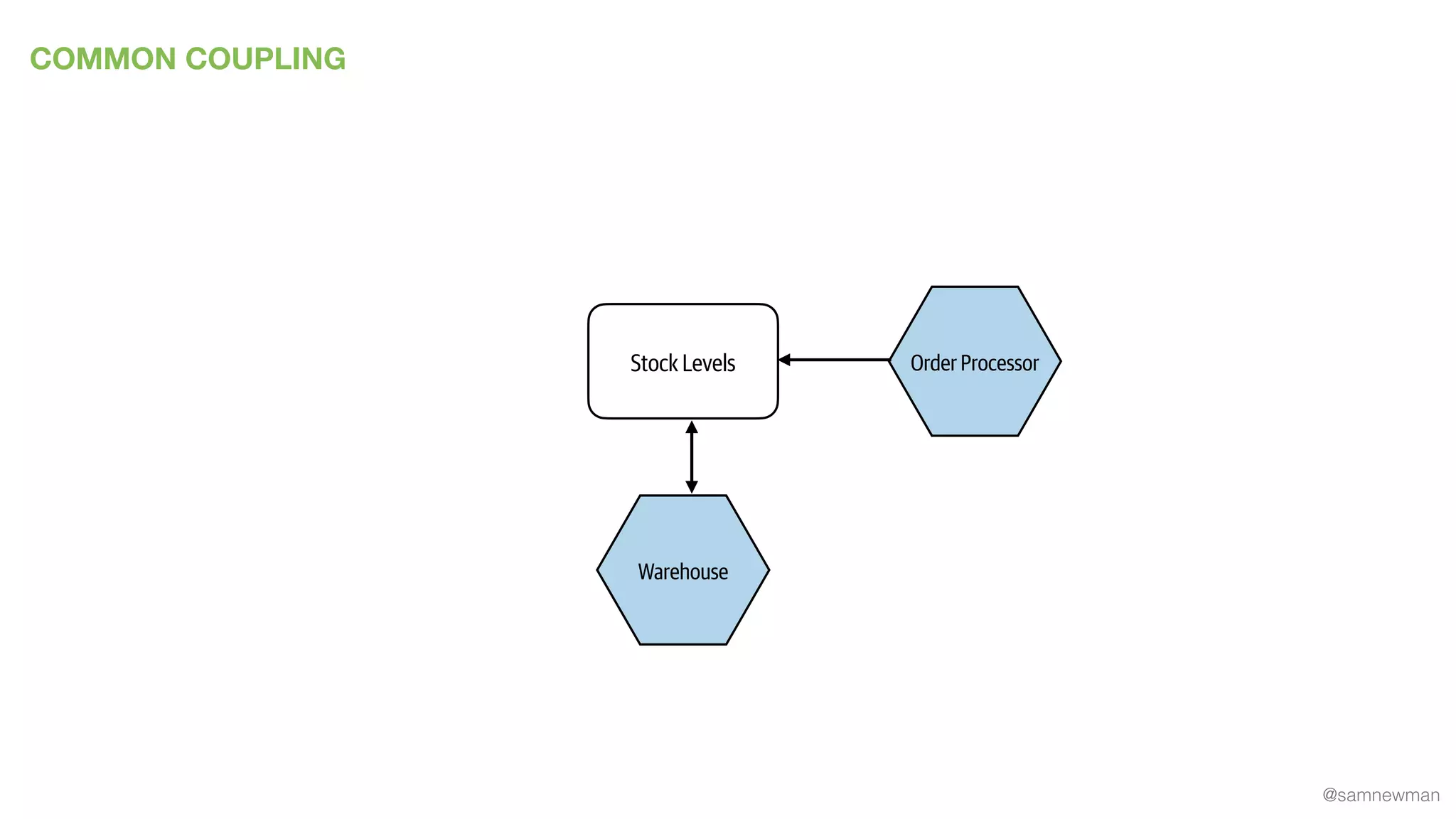 @samnewman
COMMON COUPLING
Warehouse
Stock Levels Order Processor
 