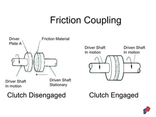 Friction Coupling
Clutch Disengaged Clutch Engaged
Driver
Plate A
Friction Material
Driven Shaft
Stationary
Driver Shaft
In motion
Driver Shaft
In motion
Driven Shaft
In motion
 