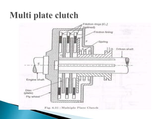 Power transmission elements BASIC MECHANICAL ENGINEERING SEM-II | PPTX