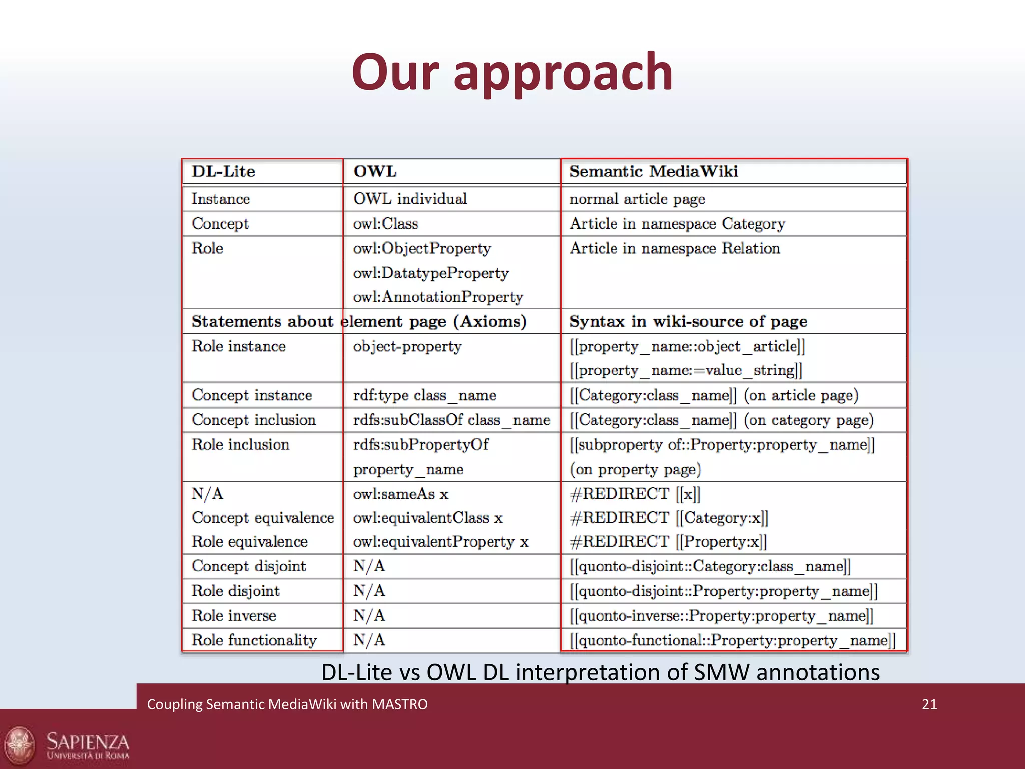 Our approach 
DL-Lite vs OWL DL interpretation of SMW annotations 
Coupling SemanticMediaWiki with MASTRO 21 
 