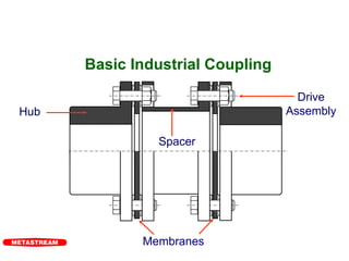 Couplings Safety and Reliability FOR HFC.ppt