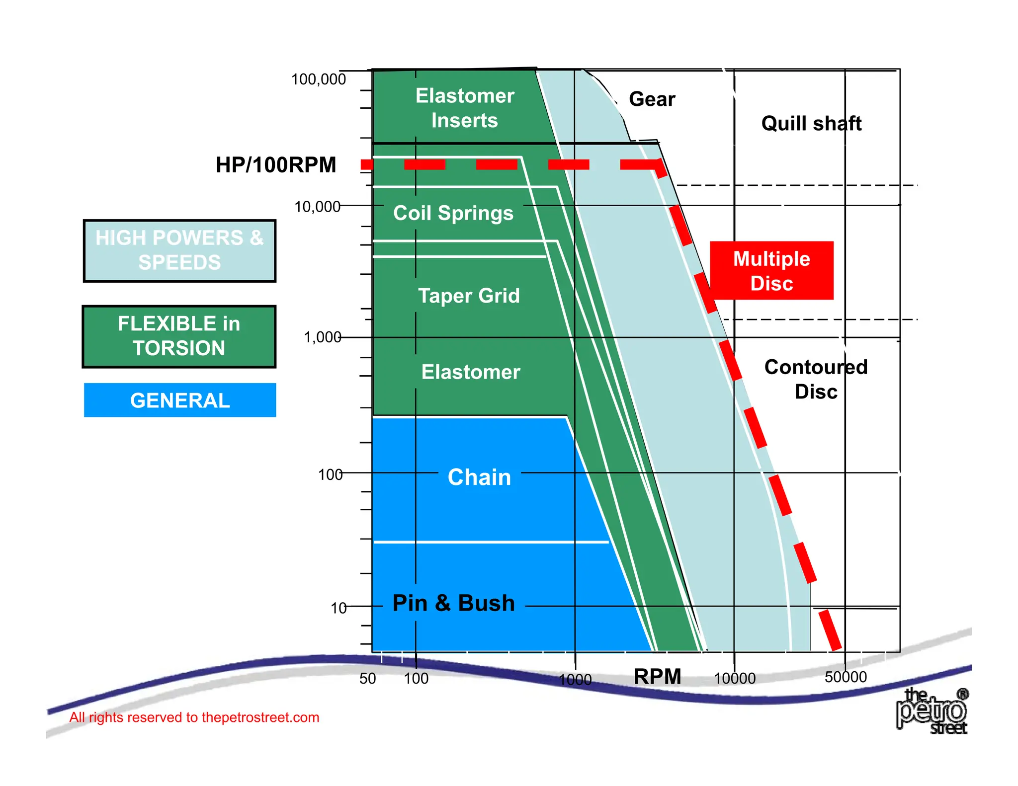 Gear
100,000
Quill shaft
Elastomer
Inserts
HIGH POWERS &
10,000
Coil Springs
HP/100RPM
FLEXIBLE in
TORSION
HIGH POWERS &
SPEEDS
1,000
Taper Grid
Multiple
Disc
TORSION
GENERAL
,
Contoured
Disc
Elastomer
100 Chain
10 Pin & Bush
100 1000
50 10000 50000
RPM
All rights reserved to thepetrostreet.com
 