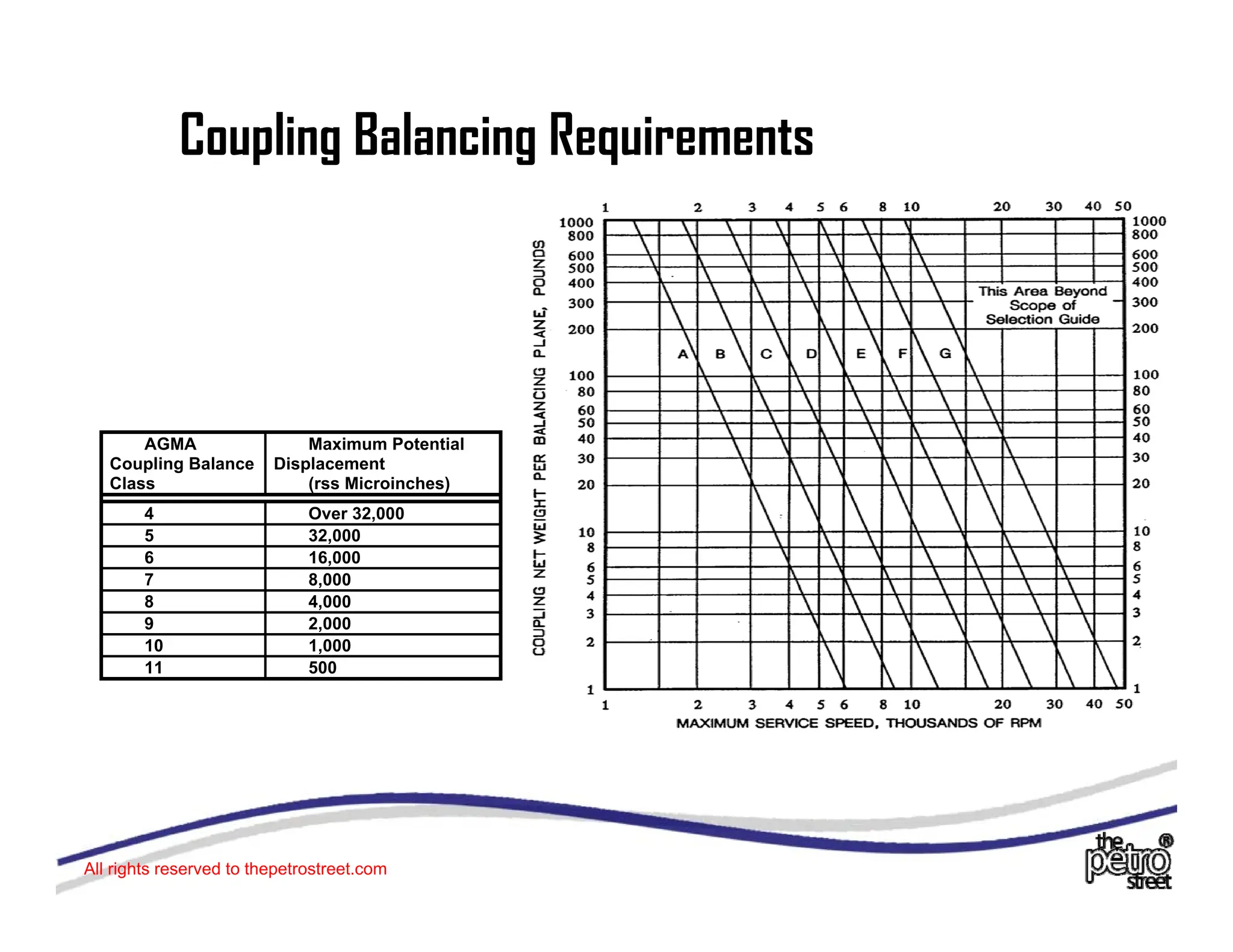 Coupling Balancing Requirements
AGMA
Coupling Balance
Class
Maximum Potential
Displacement
(rss Microinches)
4 Over 32,000
5 32 000
5 32,000
6 16,000
7 8,000
8 4,000
9 2,000
10 1,000
11 500
All rights reserved to thepetrostreet.com
 