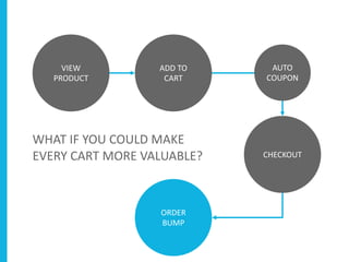 VIEW
PRODUCT
ADD TO
CART
CHECKOUT
WHAT IF YOU COULD MAKE
EVERY CART MORE VALUABLE?
ORDER
BUMP
AUTO
COUPON
 
