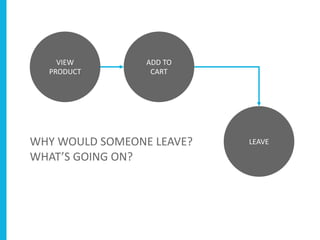 VIEW
PRODUCT
ADD TO
CART
LEAVEWHY WOULD SOMEONE LEAVE?
WHAT’S GOING ON?
 