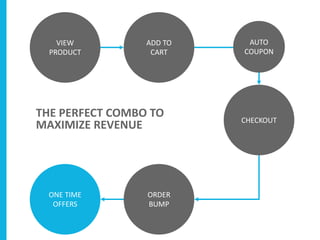 VIEW
PRODUCT
ADD TO
CART
CHECKOUT
THE PERFECT COMBO TO
MAXIMIZE REVENUE
ORDER
BUMP
ONE TIME
OFFERS
AUTO
COUPON
 