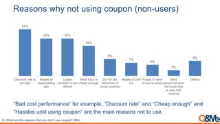 Reasons why not using coupon (non-users)
25%
20% 20%
16%
9%
7%
6%
3%
8%
Discount rate is
not high
Hassle of
downloading
ap...