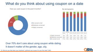 What do you think about using coupon on a date
Over 70% don’t care about using coupon while dating.
It doesn’t matter of t...
