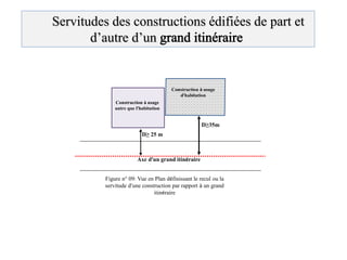 Servitudes des constructions édifiées de part et
d’autre d’un
Construction à usage
autre que l’habitation
Figure n° 09: Vue en Plan définissant le recul ou la
servitude d’une construction par rapport à un grand
itinéraire
D≥35m
D≥ 25 m
Axe d’un grand itinéraire
Construction à usage
d’habitation
 