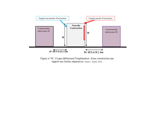 H
Construction
mitoyenne 01
Construction
mitoyenne 02
H
Nouvelle
Construction
D= H/2 et D ≥ 4md= H/3 et d ≥ 2m
Figure n° 02 : Coupe définissant l’implantation d’une construction par
rapport aux limites séparatives. Source : Auteur, 2014.
Façade percée d’ouverturesFaçade non-percée d’ouvertures
 