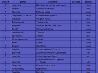 bleu 1 Buddleja Buddléia F bleu 1 Rosmarinus Romarin bleu F bleu 1 Ceanothus arboreus Céanothe F vert 1 juniperus communis 'Depressa Aurea' genévrier E vert 1 juniperus procumbens genévrier E vert 1 juniperus communis 'Compressa' genévrier E jaune 1 Corylus avellana 'Contorta' Corylus  D jaune 1 Oenothera Onagre D jaune 1 Kerria Kerria D rose 1 cotinus Arbre à perruque C rose 1 Spiraea Spirée rose C rose 1 Tamarix tamaris rose C jaune 1 Genista aetnensis Genêt B bleu 3 anchusa azurea 'Little John' Buglosse B bleu 3 Tradescentia Tradescentia B rose 1 Weigelia florida Weigelia B rouge 1 Chaenomeles japonica Cognassier du Japon A jaune 1 Mahonia bealia Mahonia A rose 1 Sorbus cashmiriana Sorbier A rouge 1 Heuchera sanguinea 'splendens' Heuchera A couleur quantité nom latin plante massif 