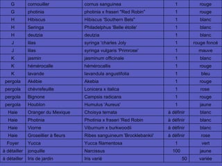 variée 50 Iris varié Iris de jardin à détailler jaune 100 Narcissus jonquille à détailler vert 1 Yucca filamentosa Yucca Foyer rose à définir Ribes sanguineum 'Brocklebankii' Groseillier à fleurs Haie blanc à définir Viburnum x burkwoodii Viorne Haie blanc à définir Photinia x fraseri 'Red Robin Photinia Haie blanc à définir Choisya ternata Oranger du Mexique Haie jaune 1 Humulus 'Aureus' Houblon pergola rouge 1 Campsis radicans Bignone pergola rose  1 Lonicera x italica chèvrefeuille pergola rouge 1 Akebia Akébie pergola bleu 1 lavandula angustifolia lavande K rouge 1 hémérocallis hémérocalle K blanc 1 jasminum officinale jasmin K mauve 1 syringa vulgaris 'Primrose' lilas J rouge foncé 1 syringa 'charles Joly lilas J blanc 1 deutzia deutzia H blanc 1 Philadelphus 'Belle étoile' Seringa H blanc 1 Hibiscus 'Southern Bels" Hibiscus H rouge 1 photinia x fraseri "Red Robin" photinia G rouge 1 cornus sanguinea cornouiller G 