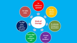 Kinds of
Courage
To
influence
upward
To let
others
shine
To tolerate
temporary
discomfort
To seek
out
feedback
To be align
your
authentic
self
To align
your
career
with your
purpose
To take
risks