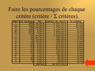 Faire les pourcentages de chaque
   critère (critère / Σ critères).
  REF   Q. sorties     PU      valeur du stock   % critère
   I           900   15,00 €       13 500,00 €       37,6%
   M           500   15,00 €        7 500,00 €       20,9%
   S           190   25,00 €        4 750,00 €       13,2%
   Q           600    4,00 €        2 400,00 €         6,7%
   B           300    5,00 €        1 500,00 €         4,2%
   O           210    7,00 €        1 470,00 €         4,1%
   J            40   30,00 €        1 200,00 €         3,3%
   G            39   20,00 €          780,00 €         2,2%
   C            76   10,00 €          760,00 €         2,1%
   R            39   18,00 €          702,00 €         2,0%
   P            35    9,00 €          315,00 €         0,9%
   N            30    9,00 €          270,00 €         0,8%
   E            45    5,00 €          225,00 €         0,6%
   K            25    6,00 €          150,00 €         0,4%
   H            20    6,00 €          120,00 €         0,3%
   D            15    7,00 €          105,00 €         0,3%
   F            10    8,00 €           80,00 €         0,2%
   A            30    2,00 €           60,00 €         0,2%
   L            15    2,00 €           30,00 €         0,1%
   T             5    4,00 €           20,00 €         0,1%
                     TOTAL         35 937,00 €
 