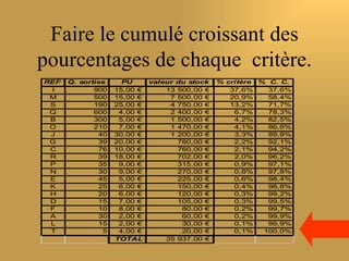 Faire le cumulé croissant des
pourcentages de chaque critère.
REF   Q. sorties     PU      valeur du stock   % critère % C. C.
 I           900   15,00 €       13 500,00 €      37,6%    37,6%
 M           500   15,00 €        7 500,00 €      20,9%    58,4%
 S           190   25,00 €        4 750,00 €      13,2%    71,7%
 Q           600    4,00 €        2 400,00 €       6,7%    78,3%
 B           300    5,00 €        1 500,00 €       4,2%    82,5%
 O           210    7,00 €        1 470,00 €       4,1%    86,6%
 J            40   30,00 €        1 200,00 €       3,3%    89,9%
 G            39   20,00 €          780,00 €       2,2%    92,1%
 C            76   10,00 €          760,00 €       2,1%    94,2%
 R            39   18,00 €          702,00 €       2,0%    96,2%
 P            35    9,00 €          315,00 €       0,9%    97,1%
 N            30    9,00 €          270,00 €       0,8%    97,8%
 E            45    5,00 €          225,00 €       0,6%    98,4%
 K            25    6,00 €          150,00 €       0,4%    98,8%
 H            20    6,00 €          120,00 €       0,3%    99,2%
 D            15    7,00 €          105,00 €       0,3%    99,5%
 F            10    8,00 €           80,00 €       0,2%    99,7%
 A            30    2,00 €           60,00 €       0,2%    99,9%
 L            15    2,00 €           30,00 €       0,1%    99,9%
 T             5    4,00 €           20,00 €       0,1%   100,0%
                   TOTAL         35 937,00 €
 