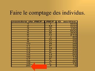 Faire le comptage des individus.
nombre de REF   REF   Q. sorties
      1          I           900
      2          M           500
      3          S           190
      4          Q           600
      5          B           300
      6          O           210
      7          J            40
      8          G            39
      9          C            76
      10         R            39
      11         P            35
      12         N            30
      13         E            45
      14         K            25
      15         H            20
      16         D            15
      17         F            10
      18         A            30
      19         L            15
      20         T             5
 
