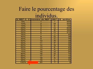 Faire le pourcentage des
         individus.
% REF C. C. nombre de REF   REF   Q. sorties
    5%            1          I           900
    10%           2          M           500
    15%           3          S           190
    20%           4          Q           600
    25%           5          B           300
    30%           6          O           210
    35%           7          J            40
    40%           8          G            39
    45%           9          C            76
    50%           10         R            39
    55%           11         P            35
    60%           12         N            30
    65%           13         E            45
    70%           14         K            25
    75%           15         H            20
    80%           16         D            15
    85%           17         F            10
    90%           18         A            30
    95%           19         L            15
   100%           20         T             5
 