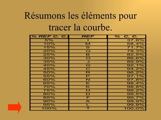 Résumons les éléments pour
     tracer la courbe.
 % REF C. C.   REF   %   C. C.
     5%         I         37,6%
     10%        M         58,4%
     15%        S         71,7%
     20%        Q         78,3%
     25%        B         82,5%
     30%        O         86,6%
     35%        J         89,9%
     40%        G         92,1%
     45%        C         94,2%
     50%        R         96,2%
     55%        P         97,1%
     60%        N         97,8%
     65%        E         98,4%
     70%        K         98,8%
     75%        H         99,2%
     80%        D         99,5%
     85%        F         99,7%
     90%        A         99,9%
     95%        L         99,9%
    100%        T        100,0%
 