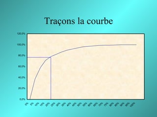 20,0%
                      40,0%
                              60,0%
                                      80,0%




       0,0%
                                              100,0%
                                                       120,0%
 0%

  5%
 10
   %
 15
   %
 20
   %
 25
   %
 30
   %
 35
   %
 40
   %
 45
   %
 50
   %
 55
   %
 60
   %
 65
   %
 70
   %
 75
   %
 80
   %
                                                                Traçons la courbe




 85
   %
 90
   %
 95
   %
10
  0%
 