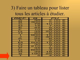 3) Faire un tableau pour lister
  tous les articles à étudier.
 RE F      Q        P U
  A        30      2, 00   €
  B       300      5, 00   €
  C        76     10, 00   €
  D        15      7, 00   €
  E        45      5, 00   €
  F        10      8, 00   €
  G        39     20, 00   €
  H        20      6, 00   €
  I       900     15, 00   €
  J        40     30, 00   €
  K        25      6, 00   €
  L        15      2, 00   €
  M       500     15, 00   €
  N        30      9, 00   €
  O       210      7, 00   €
  P        35      9, 00   €
  Q       600      4, 00   €
  R        39     18, 00   €
  S       190     25, 00   €
  T         5      4, 00   €
 