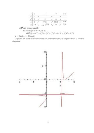 t 0       1        2     +∞
                     x 0 +           +      +
                     y  0 −    ||    −  0   +
                     x 4      9/2      16/3   +∞
                     y −4         +∞          +∞
                            −∞ ||       0
       v)   Point remarquable
            Au voisinage de t = 0, on a :
                 −→
                  −          →
                             −     →
                                   −      → →
                                          − −            → →
                                                         − −
                 OM (t) = (4 i − 4 j ) + ( i − j )t2 + (− i − j )t3 + 0(t3 )
   p = 2 pair, q = 3 impair
   M (0) est un point de rebroussement de première espèce, la tangente étant la seconde
diagonale.




                                          15
 