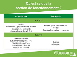 Qu’est	
  ce	
  que	
  la	
  	
  
                  secUon	
  de	
  foncUonnement	
  ?	
  

                 COMMUNE	
                                                        MENAGE	
  
                                                        DEPENSES	
  
                         Salaires	
  
                                                                    Frais	
  de	
  garde,	
  de	
  can+ne	
  etc.	
  
Fluides	
  :	
  eau,	
  gaz,	
  electricités,	
  essence	
  
                                                                                      Fluides	
  
        Entre+en	
  des	
  bâ+ments	
  
                                                                   Courses	
  alimentaires	
  +	
  vêtements	
  
     Charges	
  à	
  caractère	
  général	
  
                                                        RECETTES	
  
            Dota+ons	
  de	
  l’état	
  
       Subven+ons	
  des	
  partenaires	
  
                                                                                    Salaires	
  
         (CAF,	
  CG,	
  CR,	
  CACP	
  etc.)	
  
                                                                                   Alloca+ons	
  
          Contribu+ons	
  directes	
  
           Produit	
  des	
  services	
  
 