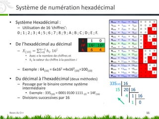 Système de numération hexadécimal
• Système Hexadécimal :
– Utilisation de 16 ‘chiffres’:
0 ; 1 ; 2 ; 3 ; 4 ; 5 ; 6 ; 7 ; 8 ; 9 ; A ; B ; C ; D ; E ; F.
• De l’hexadécimal au décimal
– 𝑋(10) = ℎ𝑖. 16𝑖
𝑛−1
𝑖=0
• Avec n le nombre de chiffres et
• ℎ𝑖 la valeur du chiffre à la position i
– Exemple : 64(16) = 6x161 +4x160
(10)=100(10)
• Du décimal à l'hexadécimal (deux méthodes)
– Passage par le binaire comme système
intermédiaire
• Exemple : 335(10) = 0001 0100 1111‬(2) = 14F(16)
– Divisions successives par 16
1 0
161 160
6 4
11
Bases du C++
 