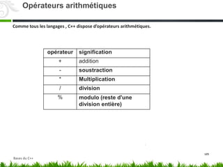 Comme tous les langages , C++ dispose d’opérateurs arithmétiques.
125
opérateur signification
+ addition
- soustraction
* Multiplication
/ division
% modulo (reste d'une
division entière)
Opérateurs arithmétiques
Bases du C++
 