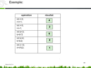 126
opération résultat
int i=3;
i=i+1;
4
int i=3;
i=i-1;
2
int b=3;
b=b*2 6
int k=4;
k=k/2; 2
int ii =3;
ii=ii%2; 1
Exemple:
Bases du C++
 