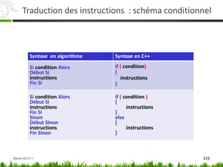 Syntaxe en algorithme Syntaxe en C++
Si condition Alors
Début Si
instructions
Fin Si
if ( condition)
{
instructions
}
Si condition Alors
Début Si
instructions
Fin Si
Sinon
Début Sinon
instructions
Fin Sinon
if ( condition )
{
instructions
}
else
{
instructions
}
Traduction des instructions : schéma conditionnel
153
Bases du C++
 