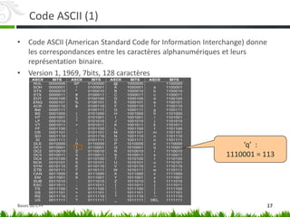 Code ASCII (1)
• Code ASCII (American Standard Code for Information Interchange) donne
les correspondances entre les caractères alphanumériques et leurs
représentation binaire.
• Version 1, 1969, 7bits, 128 caractères
ASCII BITS ASCII BITS ASCII BITS ASCII BITS
NUL 0000000 SP 0100000 @ 1000000 ` 1100000
SOH 0000001 ! 0100001 A 1000001 a 1100001
STX 0000010 " 0100010 B 1000010 b 1100010
ETX 0000011 # 0100011 C 1000011 c 1100011
EOT 0000100 $ 0100100 D 1000100 d 1100100
ENQ 0000101 % 0100101 E 1000101 e 1100101
ACK 0000110 & 0100110 F 1000110 f 1100110
Bel 0000111 ‘ 0100111 G 1000111 g 1100111
BS 0001000 ( 0101000 H 1001000 h 1101000
HT 0001001 ) 0101001 I 1001001 i 1101001
LF 0001010 * 0101010 J 1001010 j 1101010
VT 0001011 + 0101011 K 1001011 k 1101011
FF 0001100 , 0101100 L 1001100 l 1101100
CR 0001101 - 0101101 M 1001101 m 1101101
SO 0001110 . 0101110 N 1001110 n 1101110
SI 0001111 / 0101111 O 1001111 o 1101111
DLE 0010000 0 0110000 P 1010000 p 1110000
DC1 0010001 1 0110001 Q 1010001 q 1110001
DC2 0010010 2 0110010 R 1010010 r 1110010
DC3 0010011 3 0110011 S 1010011 s 1110011
DC4 0010100 4 0110100 T 1010100 t 1110100
NCK 0010101 5 0110101 U 1010101 u 1110101
SYN 0010110 6 0110110 V 1010110 v 1110110
ETB 0010111 7 0110111 W 1010111 w 1110111
CAN 0011000 8 0111000 X 1011000 x 1111000
EM 0011001 9 0111001 Y 1011001 y 1111001
SUB 0011010 : 0111010 Z 1011010 z 1111010
ESC 0011011 ; 0111011 [ 1011011 { 1111011
FS 0011100 < 0111100  1011100 | 1111100
GS 0011101 = 0111101 ] 1011101 } 1111101
RS 0011110 > 0111110 ^ 1011110 ~ 1111110
US 0011111 ? 0111111 _ 1011111 DEL 1111111
‘q’ :
1110001 = 113
17
Bases du C++
 