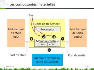 Les composantes matérielles

Périphérique
d’entrée
(input)
Périphérique
de sortie
(output)
Mémoire externe ou
unité de stockage
Unité de traitement
Processeur
Mémoire centrale
   
Port d’entrée Port de sortie
Bus
RAM ROM
24
Bases du C++
 