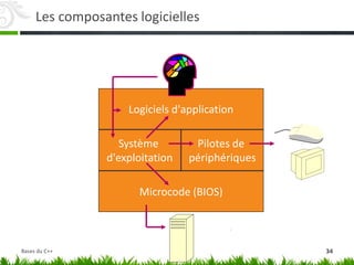 Système
d'exploitation
Pilotes de
périphériques
Logiciels d'application
Microcode (BIOS)
Les composantes logicielles
34
Bases du C++
 