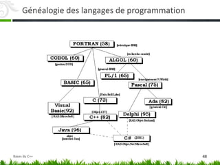 Généalogie des langages de programmation
48
Bases du C++
 
