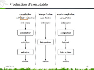 Production d’exécutable
62
Bases du C++
 