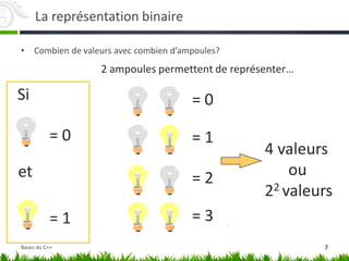 La représentation binaire
• Combien de valeurs avec combien d’ampoules?
Bases du C++ 7
= 0
= 1
= 2
= 3
4 valeurs
ou
22 valeurs
= 0
= 1
Si
et
2 ampoules permettent de représenter…
 