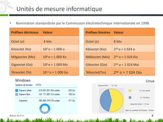 Unités de mesure informatique
• Nomination standardisée par le Commission électrotechnique internationale en 1998.
Préfixes décimaux Valeur
Octet (o) 8 bits
Kilooctet (Ko) 103 o = 1 000 o
Mégaoctet (Mo) 106 o = 1 000 Ko
Gigaoctet (Go) 109 o = 1 000 Mo
Téraoctet (To) 1012 o = 1 000 Go
Linux
Windows
Préfixes binaires Valeur
Octet (o) 8 bits
Kibioctet (Kio) 210 o = 1 024 o
Mébioctet (Mio) 220 o = 1 024 Kio
Gibioctet (Gio) 230 o = 1 024 Moi
Tébioctet(Tio) 240 o = 1 024 Gio
9
Bases du C++
 