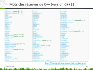 Mots clés réservés de C++ (version C++11)
alignas (depuis C++11)
alignof (depuis C++11)
and
and_eq
asm
auto
bitand
bitor
bool
break
case
catch
char
char16_t (depuis C++11)
char32_t (depuis C++11)
class
compl
const
constexpr (depuis C++11)
const_cast
continue
decltype (depuis C++11)
default
delete
do
double
dynamic_cast
else
enum
explicit
export
extern
false
float
for
friend
goto
if
inline
int
long
mutable
namespace
new
noexcept (depuis C++11)
not
not_eq
nullptr (depuis C++11)
operator
or
or_eq
private
protected
public
register
reinterpret_cast
return
short
signed
sizeof
static
static_assert (depuis C++11)
static_cast
struct
switch
template
this
thread_local (depuis C++11)
throw
true
try
typedef
typeid
typename
union
unsigned
using
virtual
void
volatile
wchar_t
while
xor
xor_eq
http://fr.cppreference.com/w/cpp/keyword
93
Bases du C++
 
