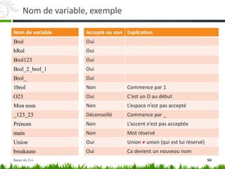 Nom de variable, exemple
Nom de variable
Brol
bRol
Brol123
Brol_2_brol_1
Brol_
1brol
O23
Mon nom
_123_23
Prénom
main
Union
breakauto
Accepté ou non Explication
Oui
Oui
Oui
Oui
Oui
Non Commence par 1
Oui C’est un O au début
Non L’espace n’est pas accepté
Déconseillé Commence par _
Non L’accent n’est pas acceptée
Non Mot réservé
Oui Union ≠ union (qui est lui réservé)
Oui Ca devient un nouveau nom
94
Bases du C++
 