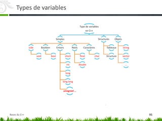 Types de variables
Type de variables
en C++
Simples
vide
void
Booléen
bool
Entiers
short
int
long
long long
unsigned …
Réels
float
double
Caractères
char
Structurés
Tableaux
Structure
Objets
string
vector
…
95
Bases du C++
 