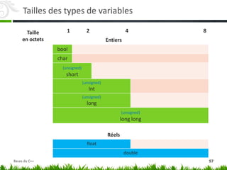 Tailles des types de variables
Taille en octets 1 2 4 8
Entiers
bool
char
(unsigned)
short
(unsigned)
Int
(unsigned)
long
(unsigned)
long long
Réels
float float
double double
Taille
en octets
97
Bases du C++
 